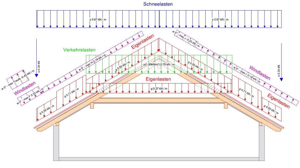 Ausrichtung von Lasten SupportBlog und Wissensdatenbank